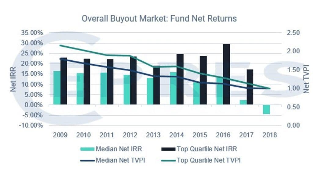 Buyout fund performance spread increased in last decade CEPRES