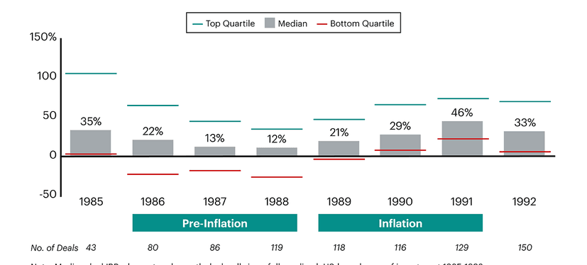 median-us-deal-irrs-by-year-of-entry