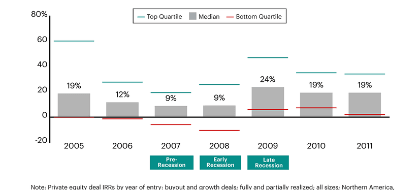 dealedge-recession-private-equity-deal-irr